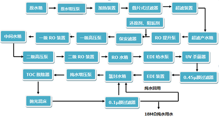 工業(yè)純水、超純水系統(tǒng)