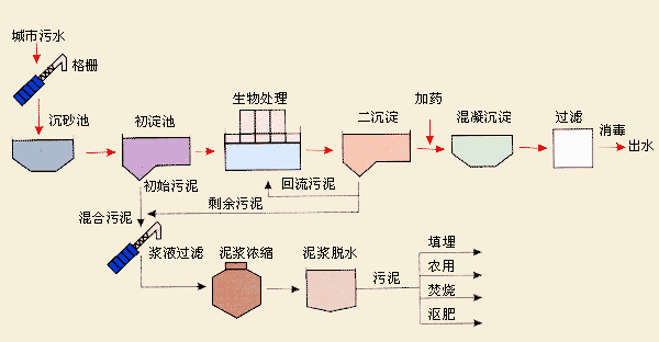 行業(yè)產(chǎn)污環(huán)節(jié)