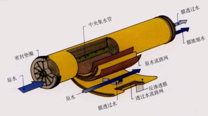 反滲透膜拆包后如何存放？